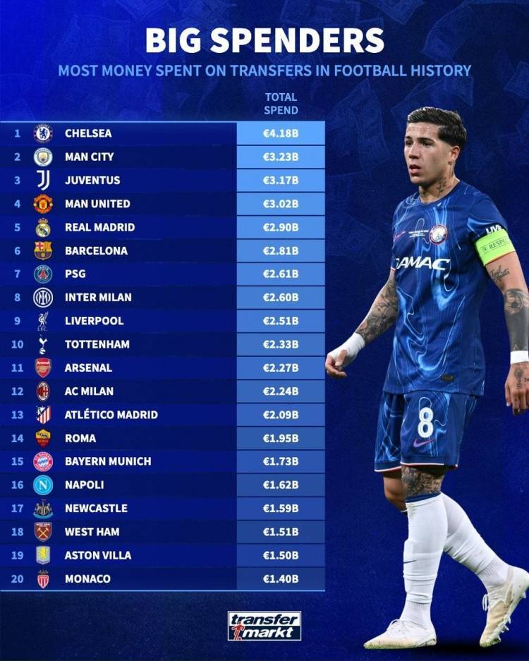 德转列历史转会费支出前20：切尔西领衔英超9队，意甲5队&amp;西甲3队
